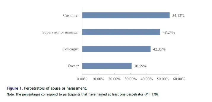 Perpetrators of harassment in hospitality