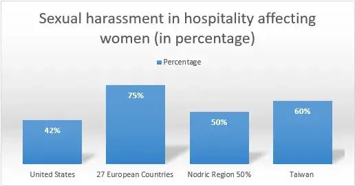 Hospitality Industry