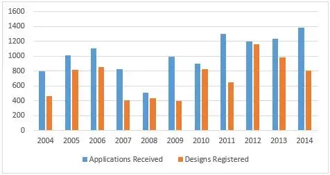 Designs Applications Received vs Designs Registered