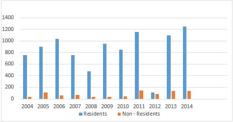 Applications received: Residents vs Non – Residents