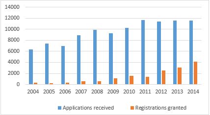 Trademarks Applications received vs Certificates Issued