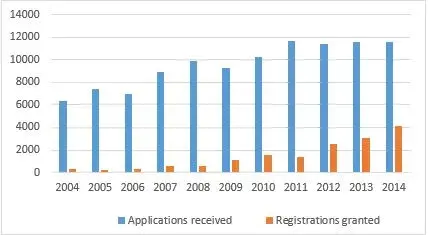 Trademarks Applications received vs Certificates Issued