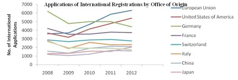 Applications of international registrations by Office