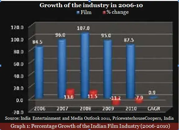 Growth of the Industry