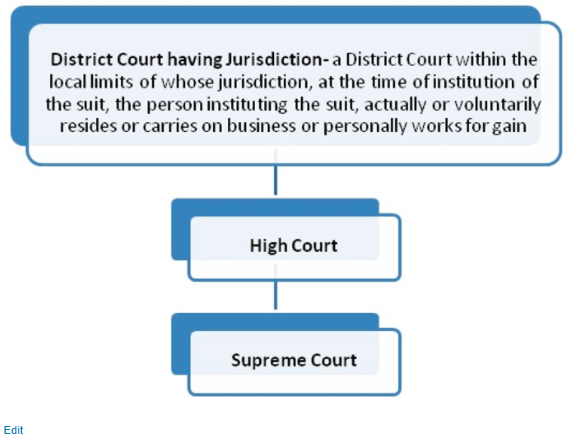 Understanding Types Of Courts In India - S.s Rana & Co