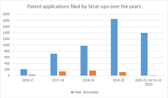 Patents applications filed by Strats-Ups over the years