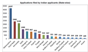 Indian-applicant-bar-graph