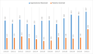 Patent-Applications-Received-vs-Patents-Granted