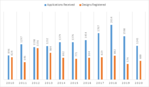 Design-Applications-Received-vs-Designs-Registered