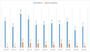 Designs-Registered;-Residents-vs-Non-residents