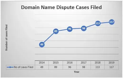 Domain Name Dispute Cases Filed