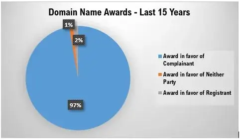 Domain Name Awards