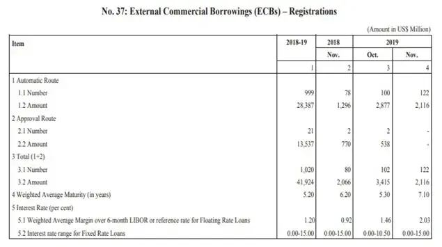 External Commercial Borrowings - Registrations