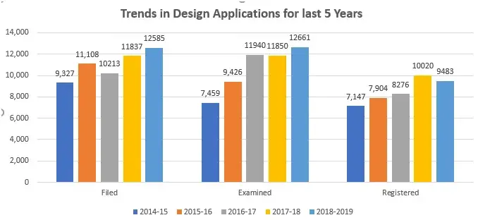 trends in design applications