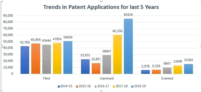 trends in patent applications