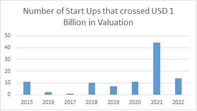 Number-of-Start-Ups-bar-graph