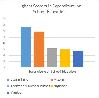 Highest-Scorers-in Expenditure 