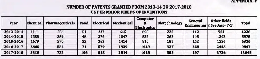 The Number of Patent Granted