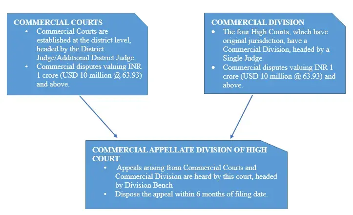 structure-of-commercial courts in india