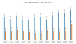 Patent Applications Received vs Patents Granted