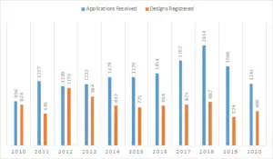 Design Applications Received vs Designs Registered