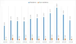Design Applications Received-Residents vs Non-residents