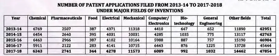Distribution of applications filed 
