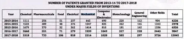 Number of applications on which patents were granted