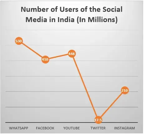 Number of the users in Social media