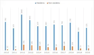 Designs Registered - Residents vs Non-residents