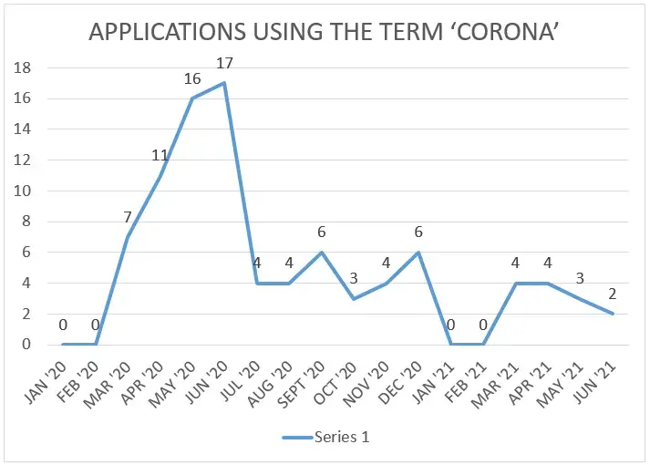 Application using the term Corona