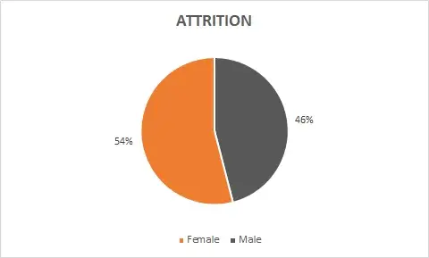Attrition Graph