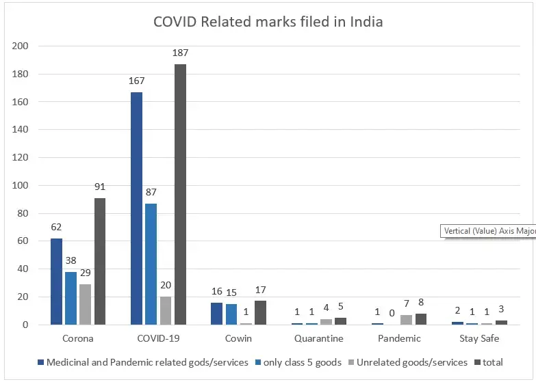 covid related marks filed in india