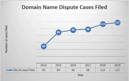 Doamin Name Dispute Cases Filed