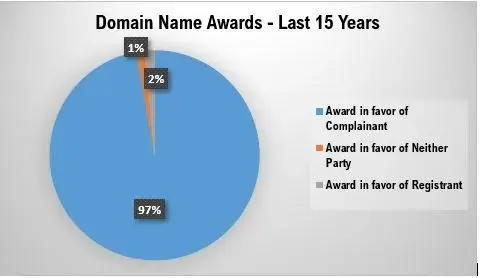 Domain Name Awards