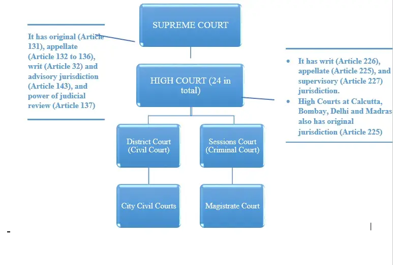 Hierarchary-supreme-court in india