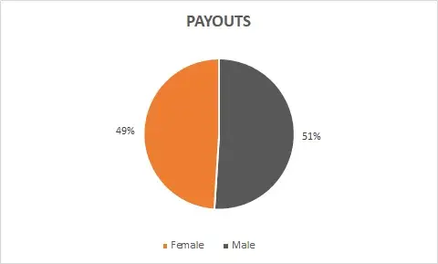 Payout Graph