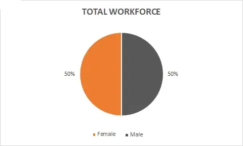 Graph of total WorkForce
