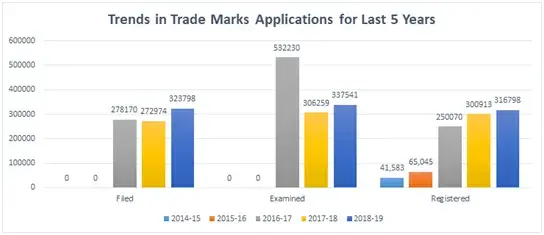 Trademark Applications for last 5 years