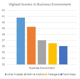 Highest-Scorers-in-Business Environment