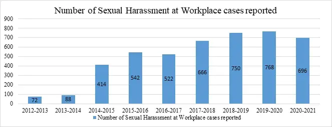 Number of Sexual Harassment