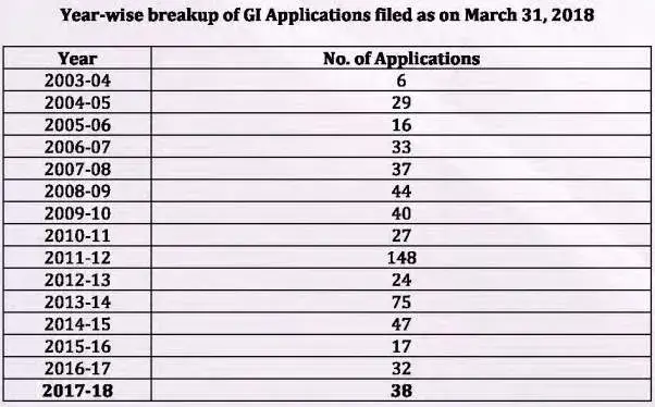 Year-wise breakup of GI Applications filed