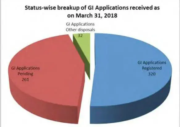 GI Applications