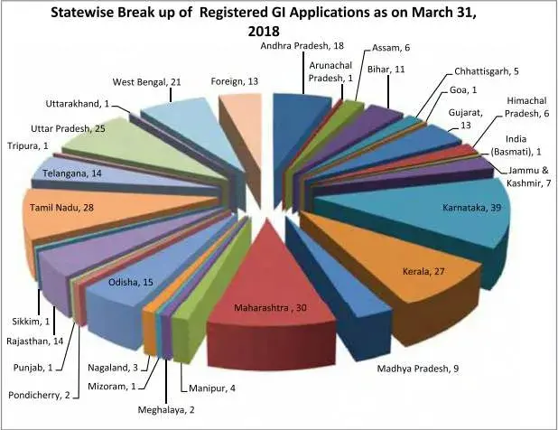 State wise break up of Registered GI applications