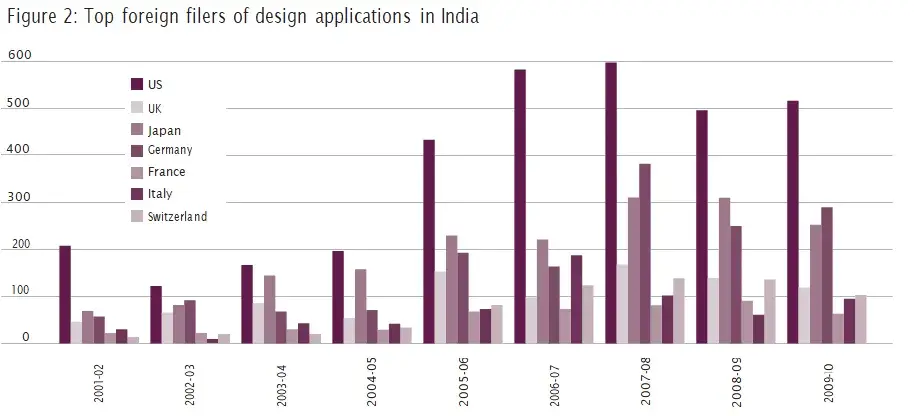 Top Foreign filers of design applications in India