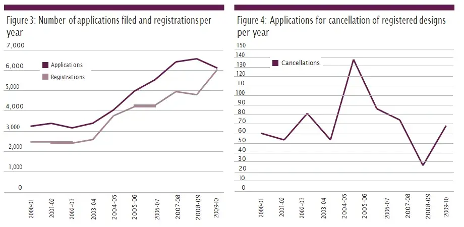Number of Applications filed and Registrations per year