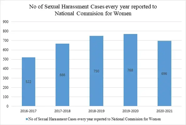 Sexual Harrasment cases