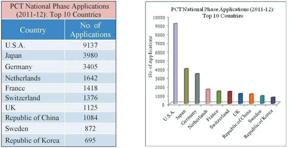 PCT National Phase