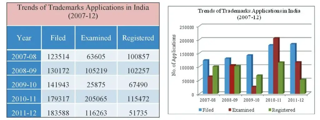trends of trademark applications in India
