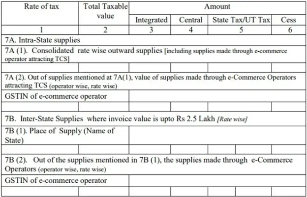 Taxable Supplies Made to Unregistered